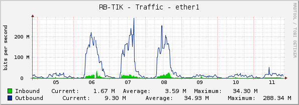 RB-TIK - Traffic - ether1