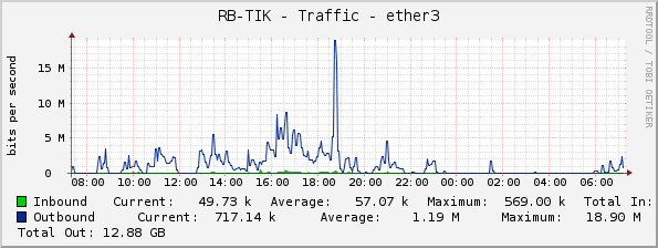 RB-TIK - Traffic - ether3