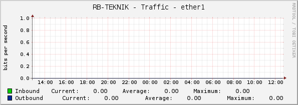 RB-TEKNIK - Traffic - ether1
