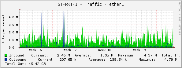 ST-RKT-1 - Traffic - ether1