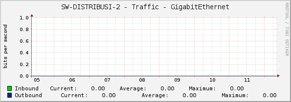 SW-DISTRIBUSI-2 - Traffic - GigabitEthernet