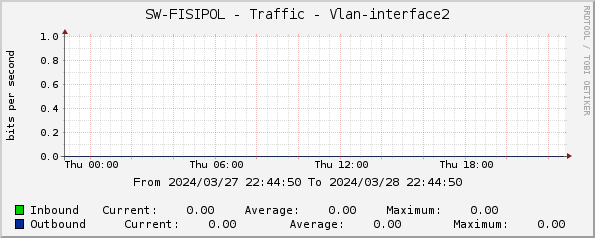 SW-FISIPOL - Traffic - Vlan-interface2