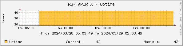 RB-FAPERTA - Uptime