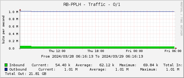 RB-PPLH - Traffic - 0/1