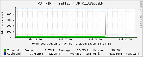 RB-FKIP - Traffic - AP-KELAS&DOSEN-