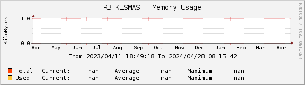 RB-KESMAS - Memory Usage