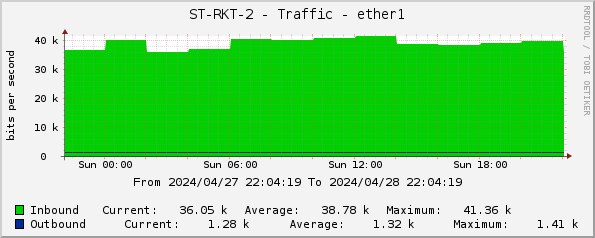 ST-RKT-2 - Traffic - ether1