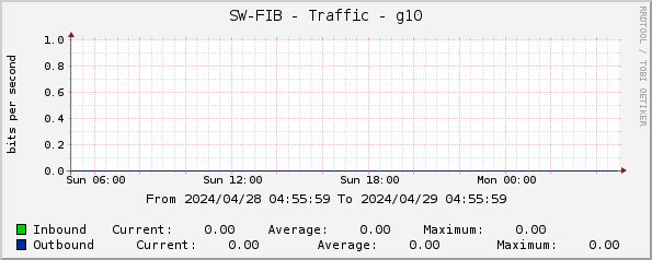 SW-FIB - Traffic - g10