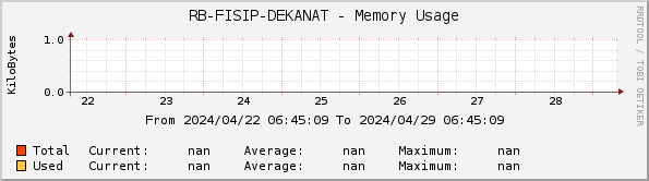 RB-FISIP-DEKANAT - Memory Usage