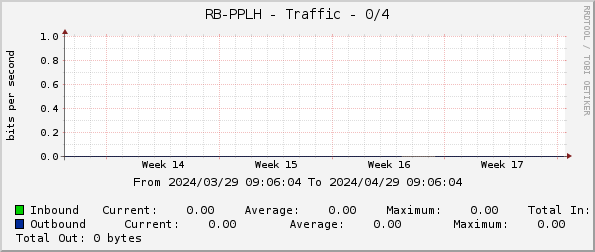 RB-PPLH - Traffic - 0/4