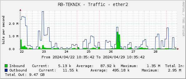 RB-TEKNIK - Traffic - ether2
