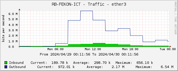 RB-FEKON-ICT - Traffic - ether3
