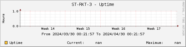 ST-RKT-3 - Uptime