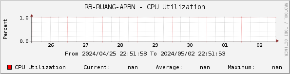 RB-RUANG-APBN - CPU Utilization