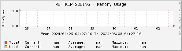 RB-FKIP-S2BING - Memory Usage
