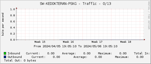 SW-KEDOKTERAN-PSKG - Traffic - 0/13