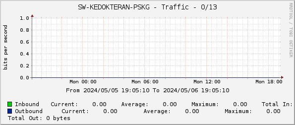 SW-KEDOKTERAN-PSKG - Traffic - 0/13