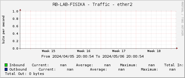 RB-LAB-FISIKA - Traffic - ether2