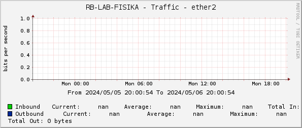 RB-LAB-FISIKA - Traffic - ether2