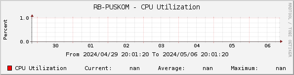 RB-PUSKOM - CPU Utilization