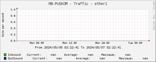RB-PUSKOM - Traffic - ether1