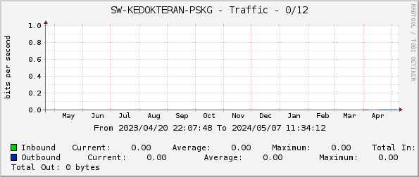 SW-KEDOKTERAN-PSKG - Traffic - 0/12