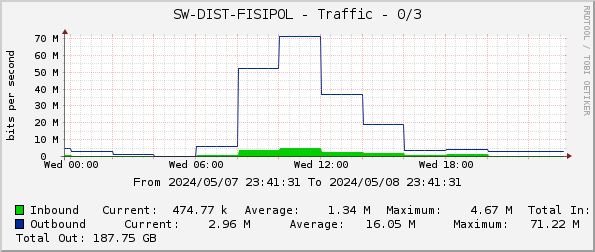 SW-DIST-FISIPOL - Traffic - 0/3