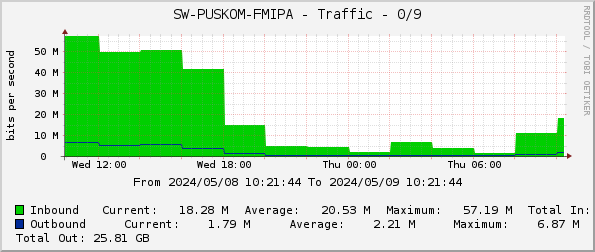 SW-PUSKOM-FMIPA - Traffic - 0/9