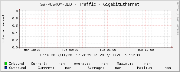 SW-PUSKOM-OLD - Traffic - GigabitEthernet