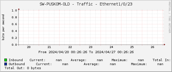 SW-PUSKOM-OLD - Traffic - Ethernet1/0/23