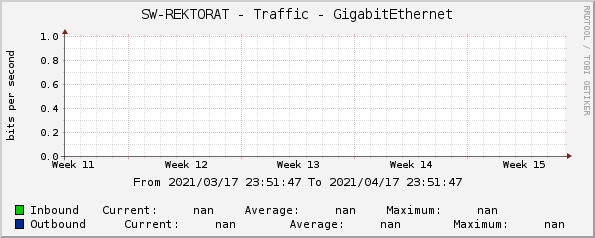 SW-REKTORAT - Traffic - GigabitEthernet