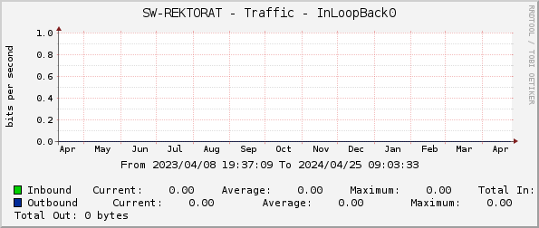 SW-REKTORAT - Traffic - InLoopBack0