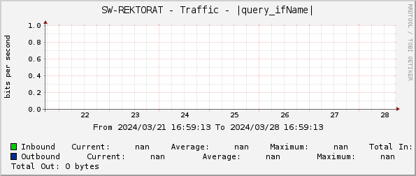 SW-REKTORAT - Traffic - |query_ifName|