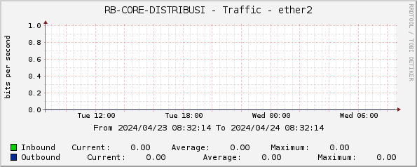 RB-CORE-DISTRIBUSI - Traffic - ether2
