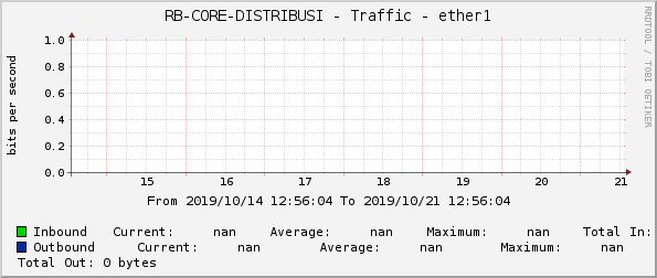 RB-CORE-DISTRIBUSI - Traffic - ether1