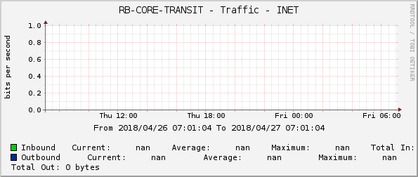 RB-CORE-TRANSIT - Traffic - INET
