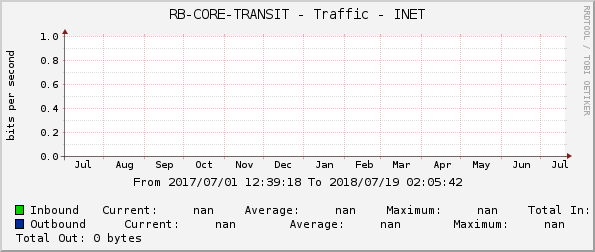 RB-CORE-TRANSIT - Traffic - INET
