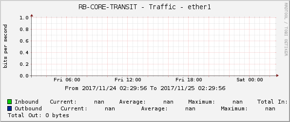 RB-CORE-TRANSIT - Traffic - ether1