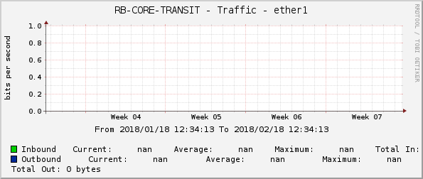 RB-CORE-TRANSIT - Traffic - ether1