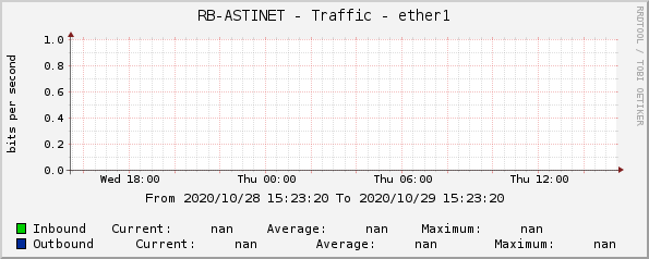 RB-ASTINET - Traffic - ether1