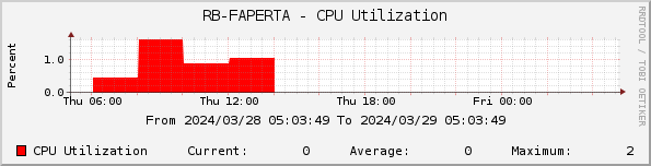 RB-FAPERTA - CPU Utilization