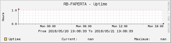 RB-FAPERTA - Uptime