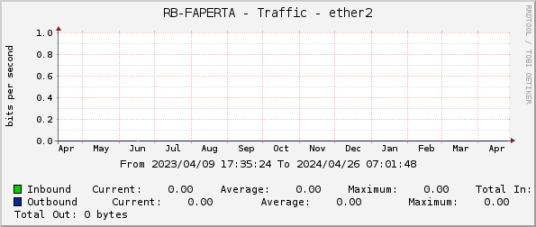 RB-FAPERTA - Traffic - ether2