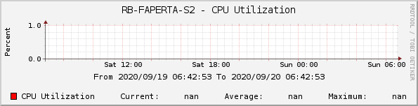 RB-FAPERTA-S2 - CPU Utilization