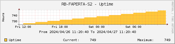 RB-FAPERTA-S2 - Uptime