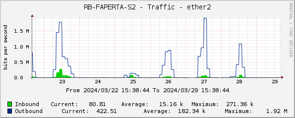 RB-FAPERTA-S2 - Traffic - ether2