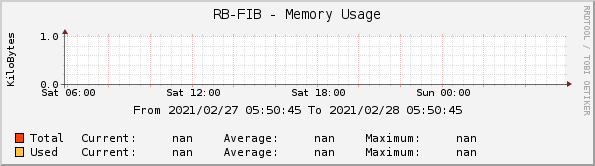 RB-FIB - Memory Usage
