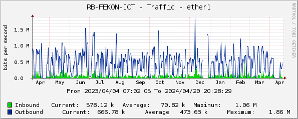 RB-FEKON-ICT - Traffic - ether1