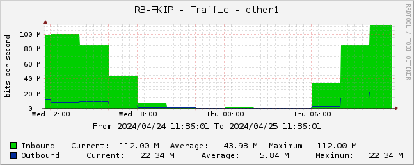 RB-FKIP - Traffic - ether1