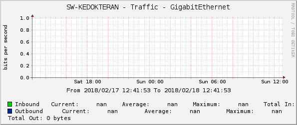 SW-KEDOKTERAN - Traffic - GigabitEthernet